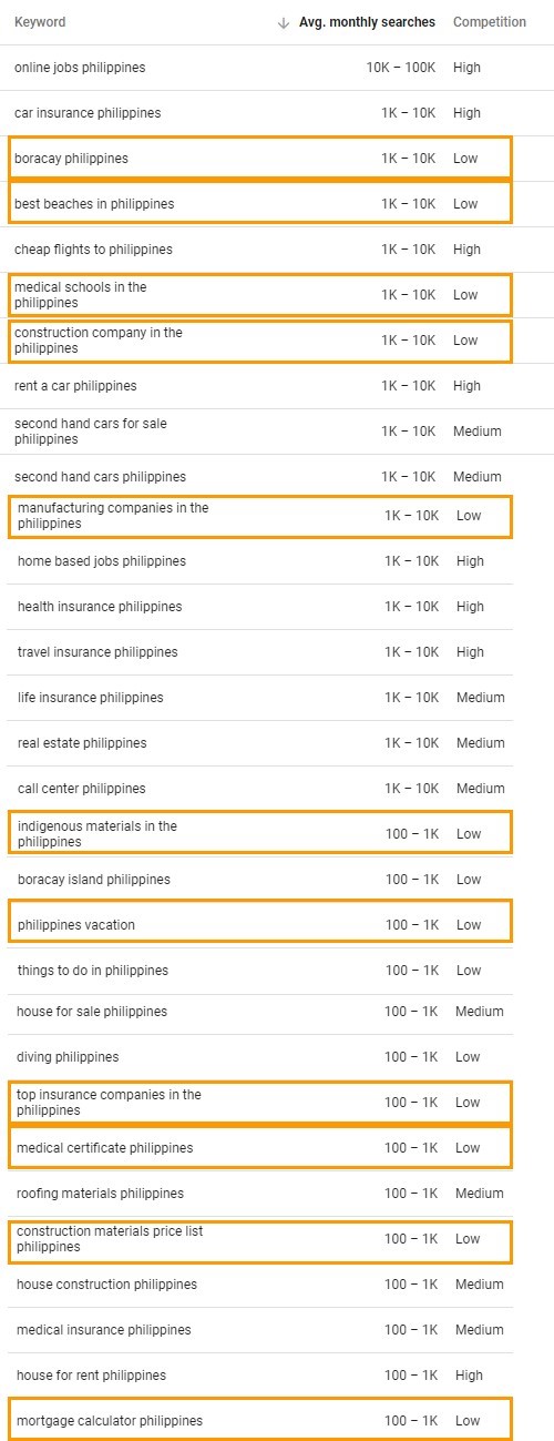 Organic Keywords Philippines - Redkite Philippines