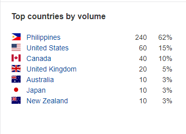 Top Countries by Volume Redkite Digital Marketing
